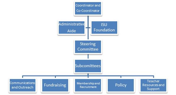 Organization Structure.